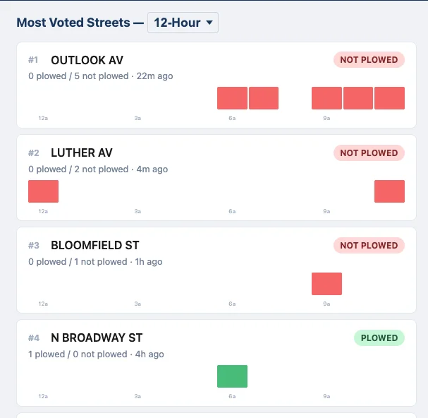Most Voted Streets ranking with hourly activity bars showing when residents reported each street.