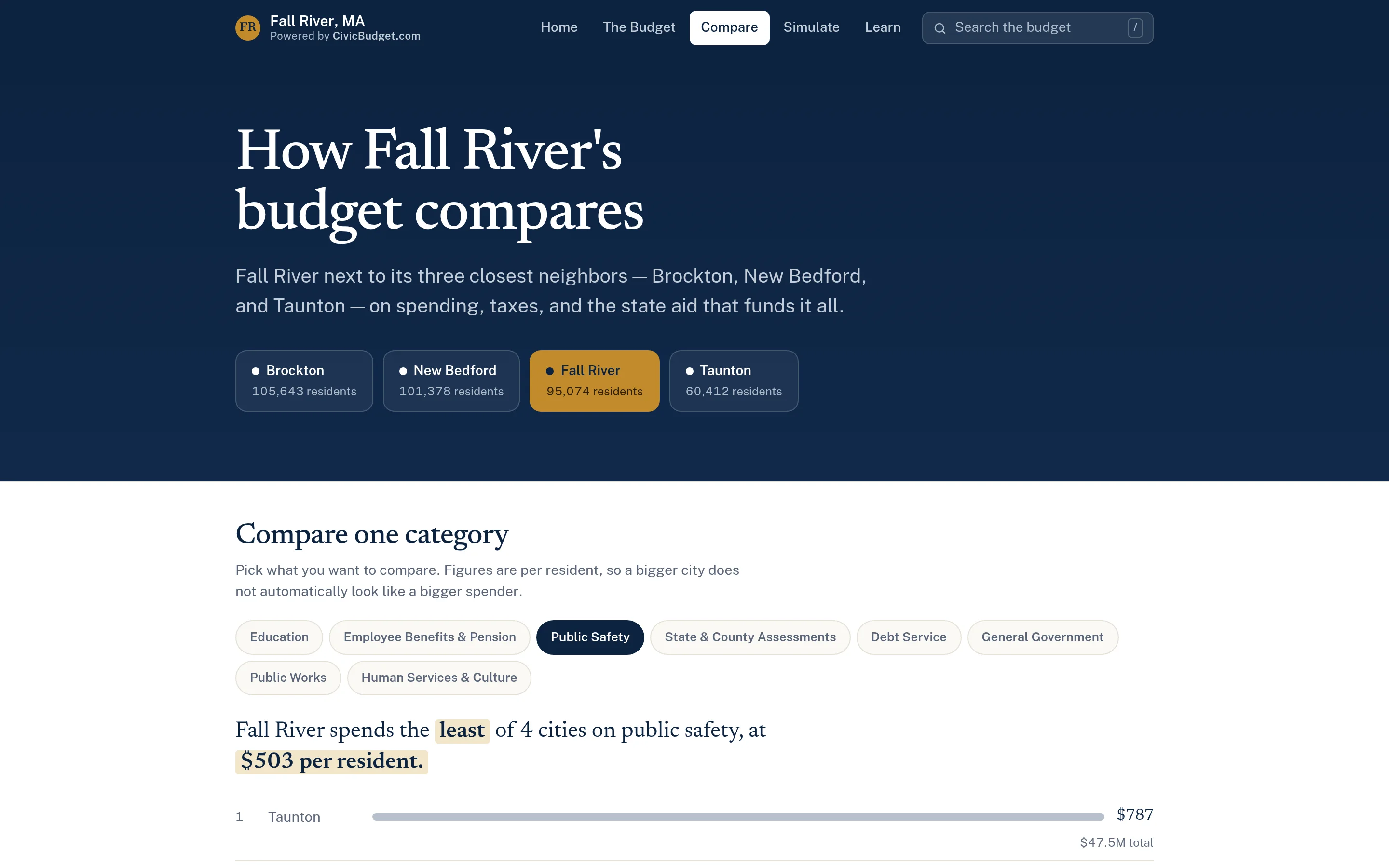 City comparison page placing Fall River beside Brockton, New Bedford, and Taunton, with a category picker for per-resident spending.