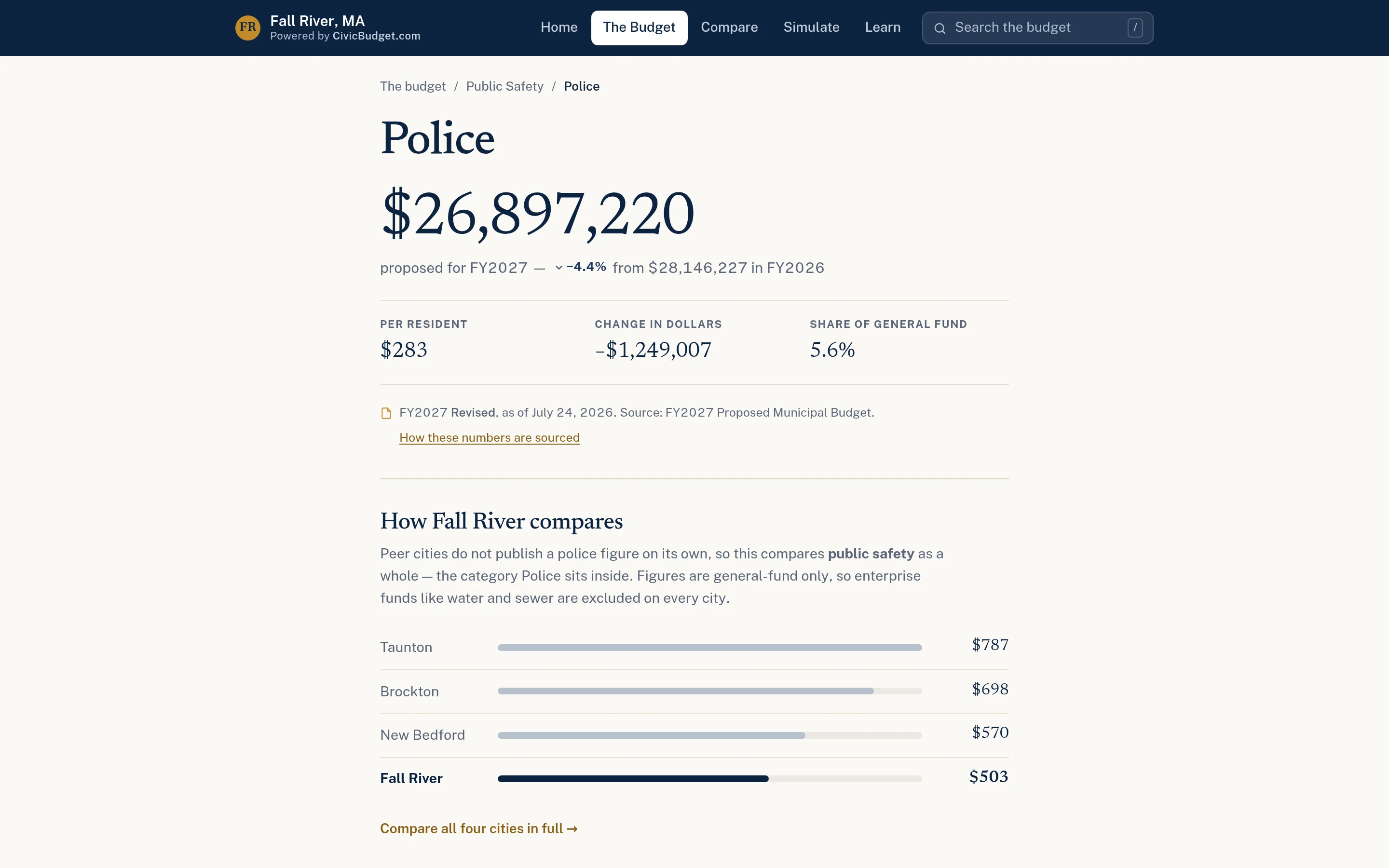 Police department budget page showing the FY2027 proposed amount, change from the prior year, per-resident cost, share of the general fund, and a peer-city comparison chart.