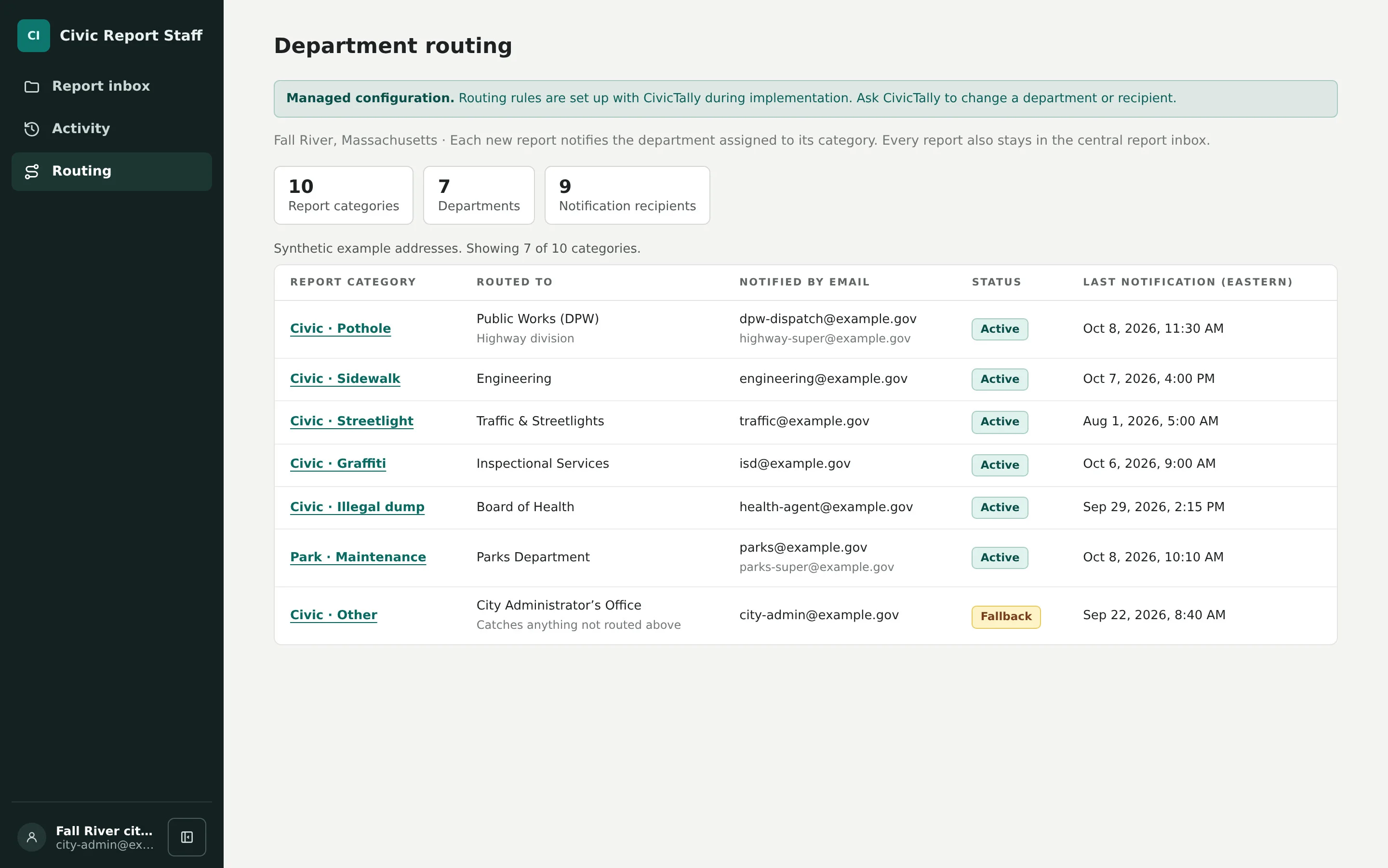 Illustrative mockup of the CivicReport routing screen: a table matching report categories such as Pothole, Sidewalk, Graffiti, and Illegal dump to departments, with the staff email addresses notified for each.